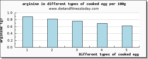 cooked egg arginine per 100g